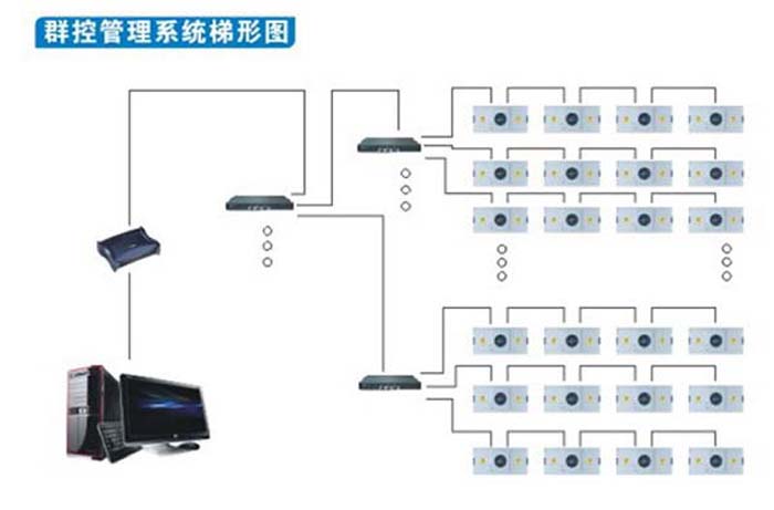 群控FFU(風(fēng)機(jī)過(guò)濾單元)可多組群控，將十臺(tái)，幾十臺(tái)FFU(風(fēng)機(jī)過(guò)濾單元)連接在一起
