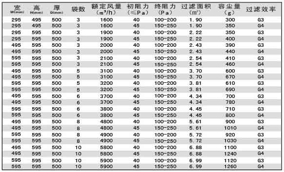 G3級G4級袋式初效過濾器尺寸、風量、容塵量參數(shù)